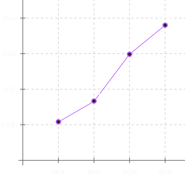 Customer retention rate